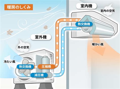 室外機吹冷風|意外と知らないエアコンの室外機の役割と、よりよく使うため。